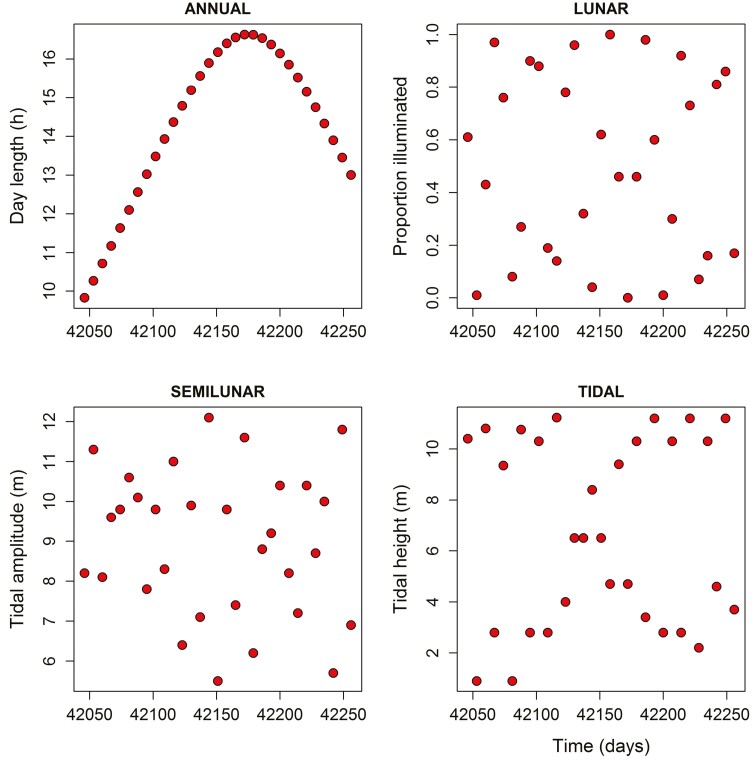Lunar-linked biological rhythms in the immune system of freshwater three-spined stickleback.