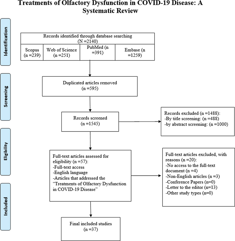 Treatments for Olfactory Dysfunction in COVID-19: A Systematic Review.