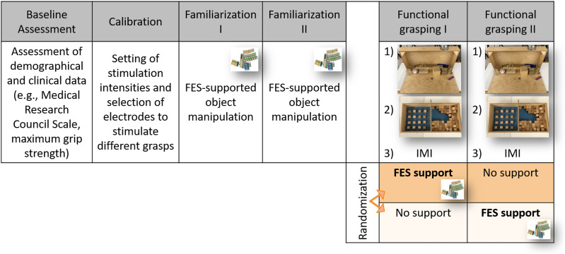 The assistive potential of functional electrical stimulation to support object manipulation in functional upper extremity movements after stroke: A randomized cross-over study.