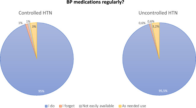 May Measure Month 2022 in Italy: A Focus on Fixed-dose Combination, Therapeutic Adherence, and Medical Inertia in a Nationwide Survey.