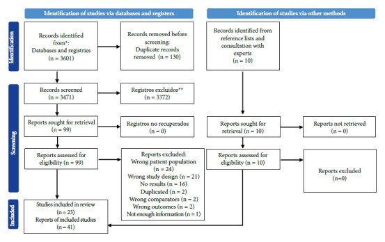 Trastuzumab-emtansine versus other anti-HER2 regimens in early or unresectable or metastatic HER-2 positive breast cancer: systematic review and network meta-analysis.