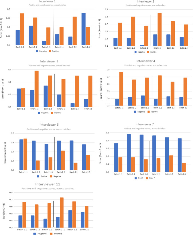 Behind the Scenes: A Qualitative Investigation of Interviewers' Performance in EQ-5D Valuation Studies.