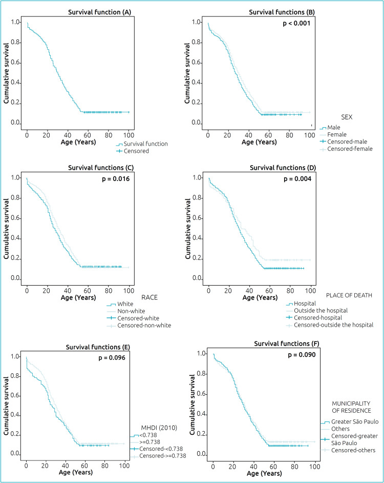 Mortality trends and sociodemographic factors associated with early death in sickle cell disease patients in the state of São Paulo.