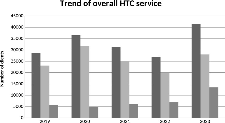 Trends of HIV Infection and Progress Towards the 95-95-95 Targets in Gambella Regional State from 2019 to 2023, Southwest ETHIOPIA.