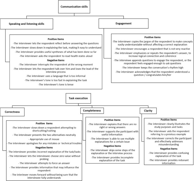 Behind the Scenes: A Qualitative Investigation of Interviewers' Performance in EQ-5D Valuation Studies.