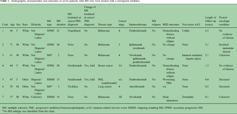 Clinical outcomes after use of checkpoint inhibitor immunotherapies in people with multiple sclerosis.