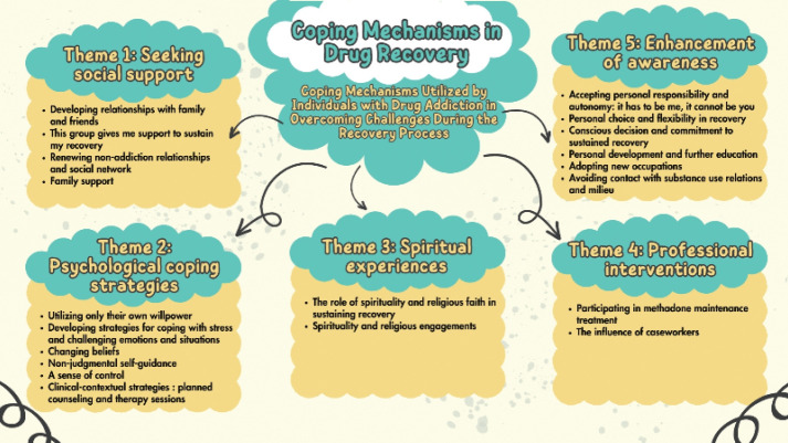 Coping Mechanisms Utilized by Individuals With Drug Addiction in Overcoming Challenges During the Recovery Process: A Qualitative Meta-synthesis.