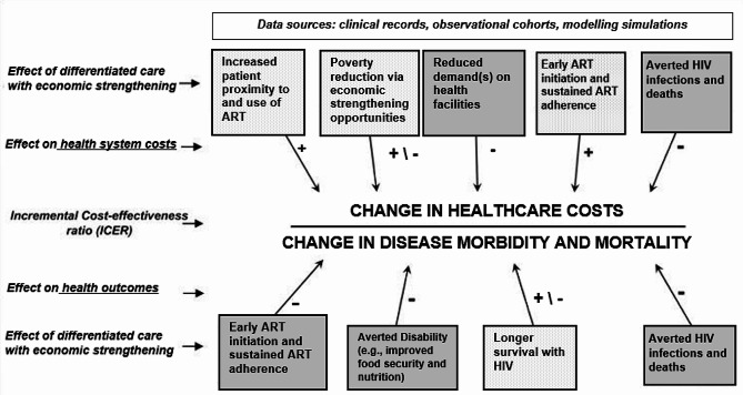 Cost-effectiveness of differentiated care models that incorporate economic strengthening for HIV antiretroviral therapy adherence: a systematic review.