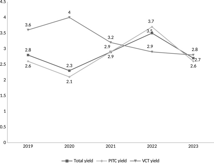 Trends of HIV Infection and Progress Towards the 95-95-95 Targets in Gambella Regional State from 2019 to 2023, Southwest ETHIOPIA.