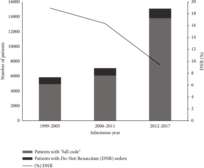 Practice and Predictors of Do-Not-Resuscitate Orders in a Tertiary-Care Intensive Care Unit in Saudi Arabia.