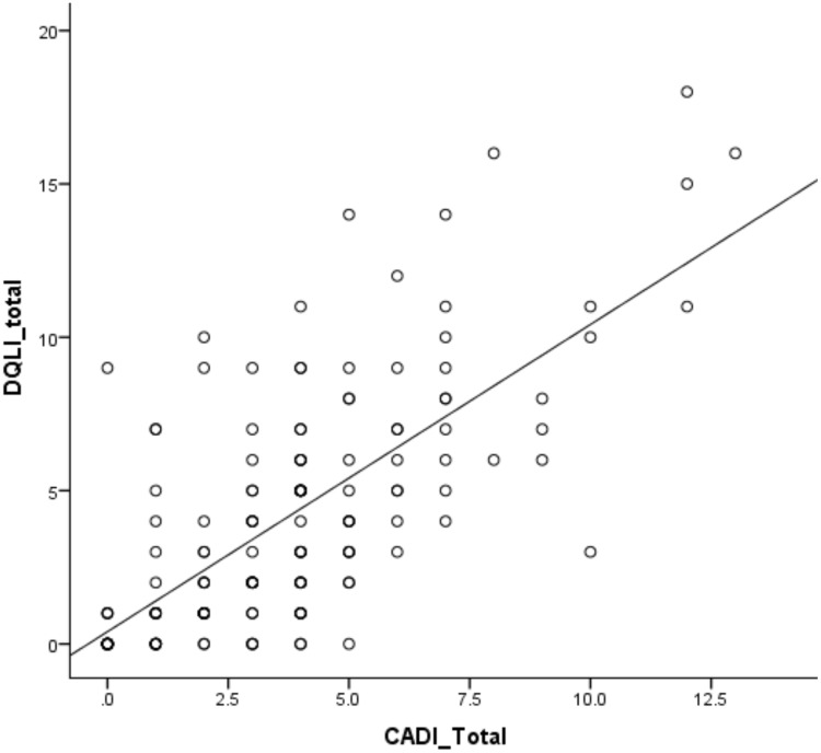 Validation and Cultural Adaptation of the Sinhala Translation of the Cardiff Acne Disability Index (CADI).