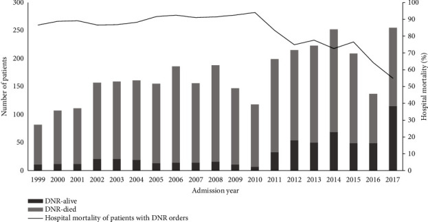 Practice and Predictors of Do-Not-Resuscitate Orders in a Tertiary-Care Intensive Care Unit in Saudi Arabia.