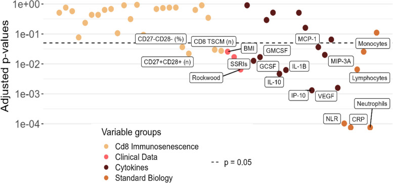 Increased levels of GM-CSF and CXCL10 and low CD8<sup>+</sup> memory stem T Cell count are markers of immunosenescence and severe COVID-19 in older people.