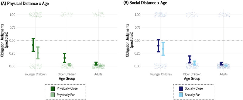 Does Distance Matter? How Physical and Social Distance Shape Our Perceived Obligations to Others.