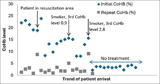 Carbon monoxide poisoning in a group of restaurant workers: lessons learnt and how to prevent future occurrences.