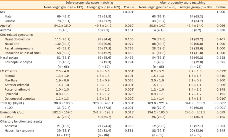 Impact of Aeroallergen Sensitization on Chronic Rhinosinusitis.