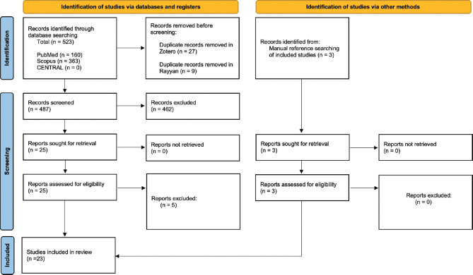 Impact of the coronavirus disease 2019 pandemic on the progression, prevalence, and incidence of myopia: A systematic review.