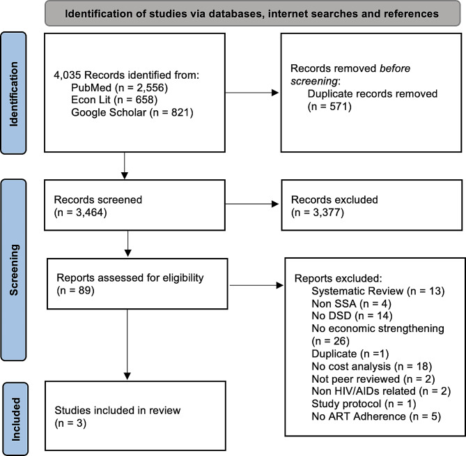 Cost-effectiveness of differentiated care models that incorporate economic strengthening for HIV antiretroviral therapy adherence: a systematic review.