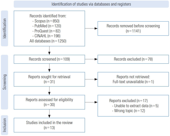Coping Mechanisms Utilized by Individuals With Drug Addiction in Overcoming Challenges During the Recovery Process: A Qualitative Meta-synthesis.