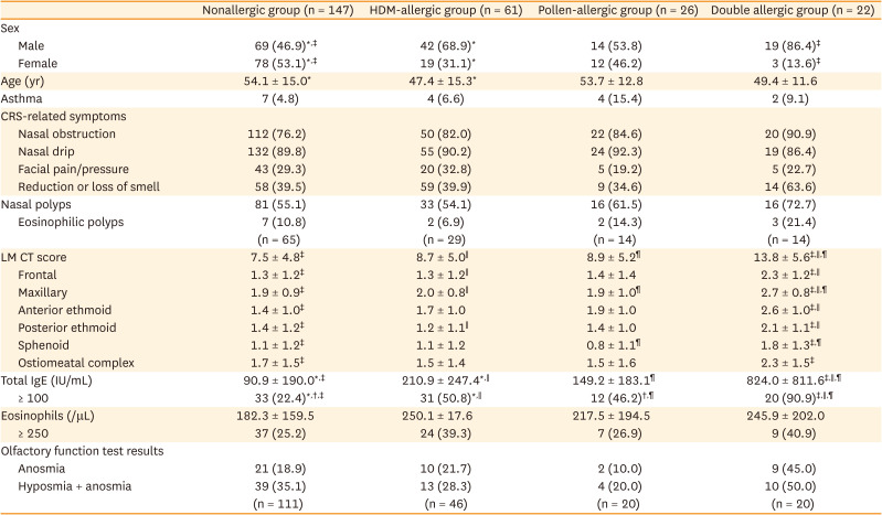 Impact of Aeroallergen Sensitization on Chronic Rhinosinusitis.