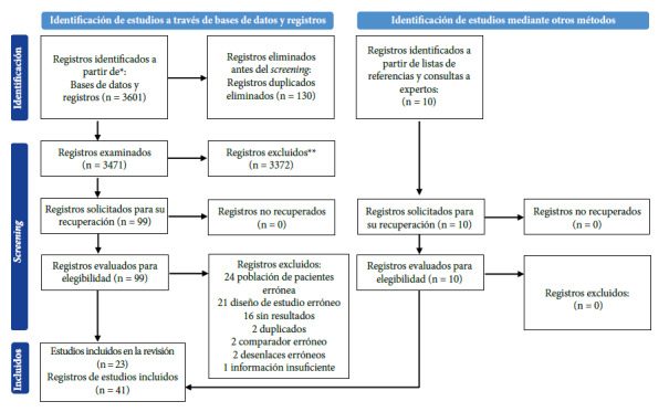 Trastuzumab-emtansine versus other anti-HER2 regimens in early or unresectable or metastatic HER-2 positive breast cancer: systematic review and network meta-analysis.