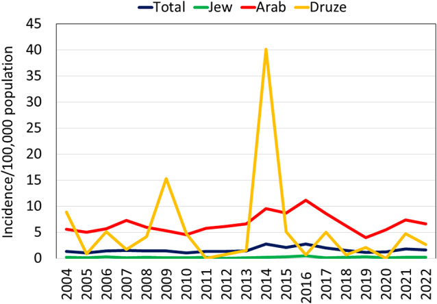 National epidemiology of culture-confirmed brucellosis in Israel, 2004-2022.