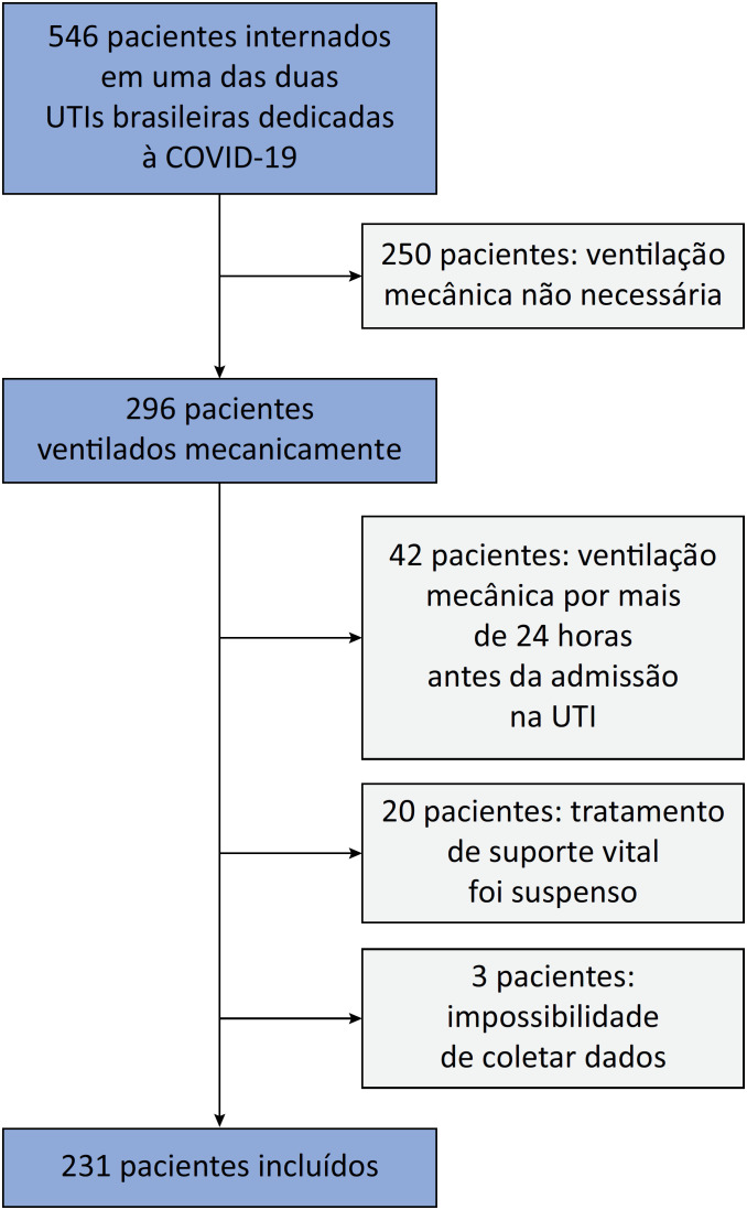 Driving pressure, as opposed to tidal volume based on predicted body weight, is associated with mortality: results from a prospective cohort of COVID-19 acute respiratory distress syndrome patients.