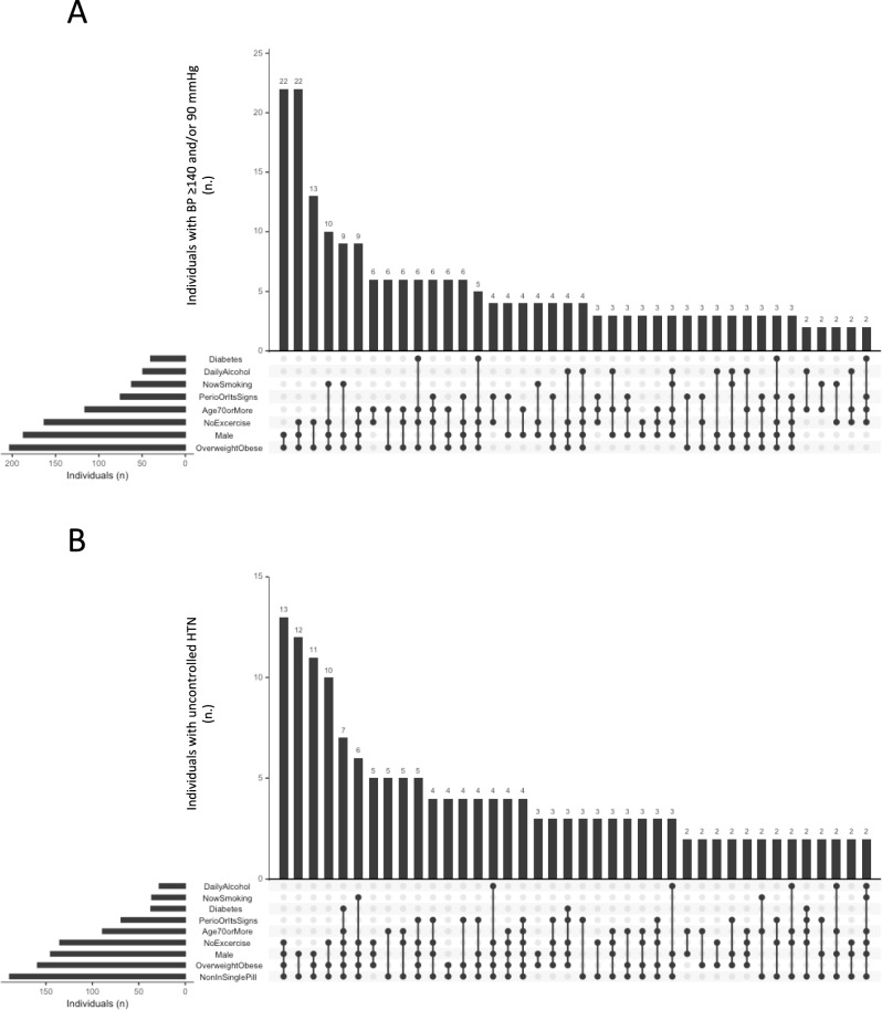 May Measure Month 2022 in Italy: A Focus on Fixed-dose Combination, Therapeutic Adherence, and Medical Inertia in a Nationwide Survey.