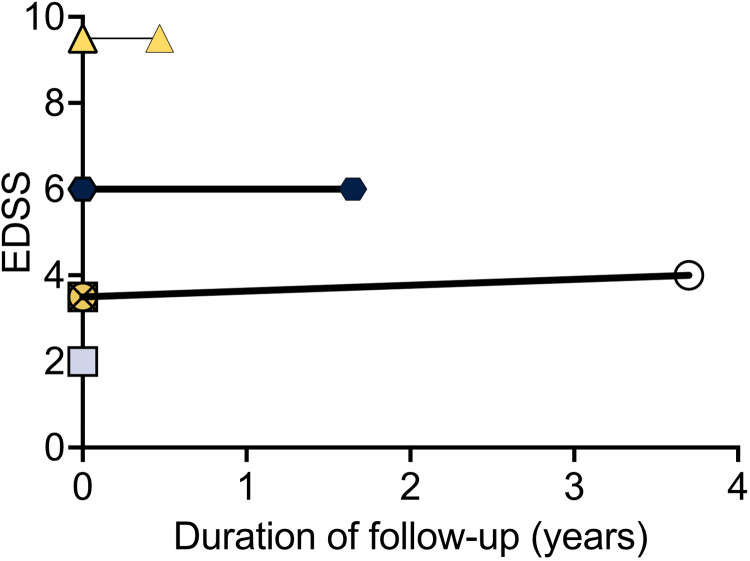 Clinical outcomes after use of checkpoint inhibitor immunotherapies in people with multiple sclerosis.