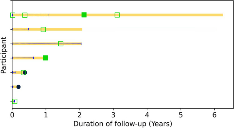 Clinical outcomes after use of checkpoint inhibitor immunotherapies in people with multiple sclerosis.