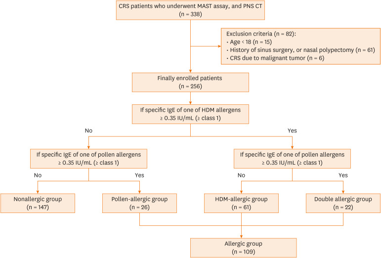 Impact of Aeroallergen Sensitization on Chronic Rhinosinusitis.