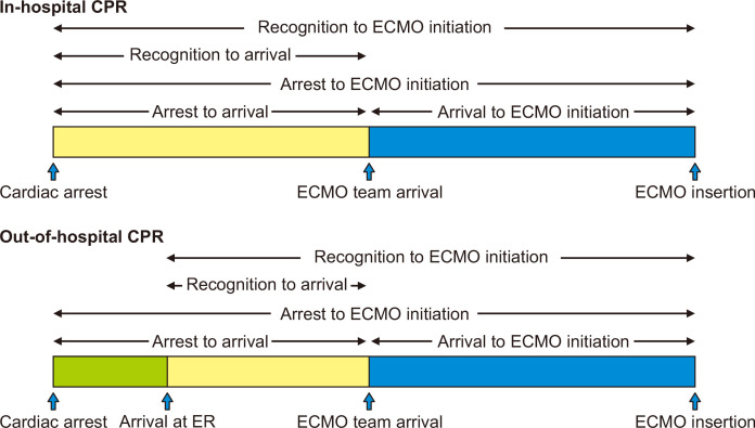 The "Weekend Effect" in Extracorporeal Cardiopulmonary Resuscitation.