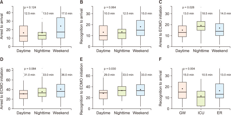 The "Weekend Effect" in Extracorporeal Cardiopulmonary Resuscitation.