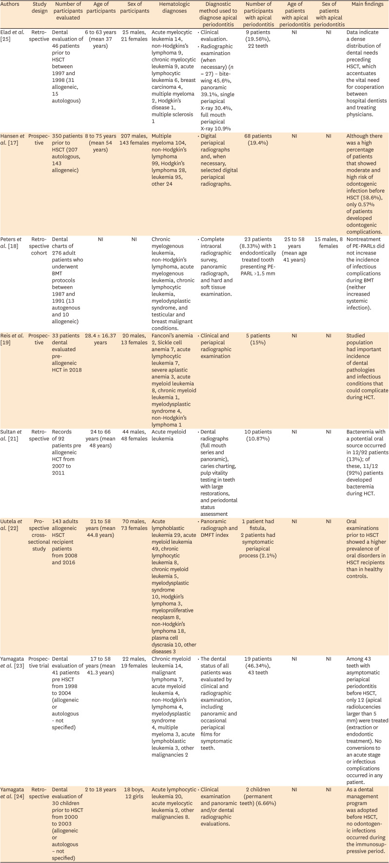 The prevalence of apical periodontitis in patients prior to hematopoietic cell transplantation: a systematic review.