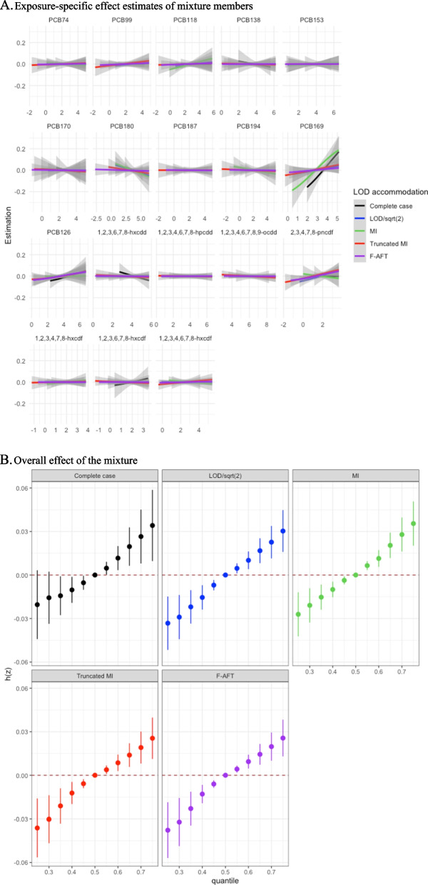 Accommodating detection limits of multiple exposures in environmental mixture analyses: an overview of statistical approaches.