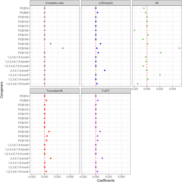 Accommodating detection limits of multiple exposures in environmental mixture analyses: an overview of statistical approaches.