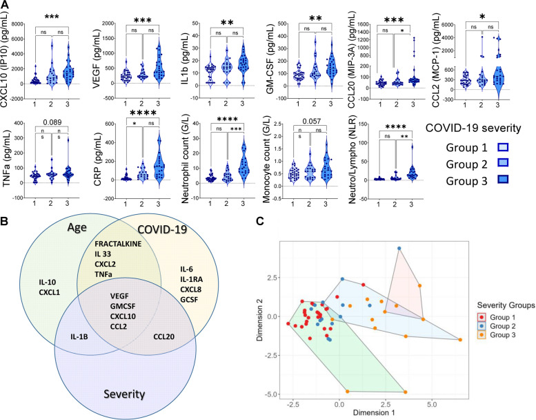 Increased levels of GM-CSF and CXCL10 and low CD8<sup>+</sup> memory stem T Cell count are markers of immunosenescence and severe COVID-19 in older people.