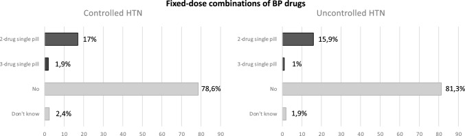 May Measure Month 2022 in Italy: A Focus on Fixed-dose Combination, Therapeutic Adherence, and Medical Inertia in a Nationwide Survey.