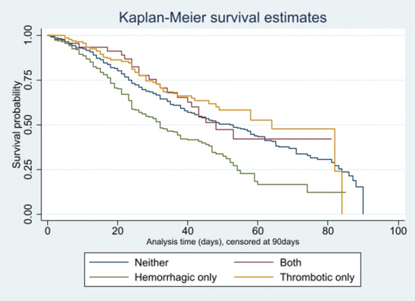 Hemorrhage and thrombosis in COVID-19-patients supported with extracorporeal membrane oxygenation: an international study based on the COVID-19 critical care consortium.