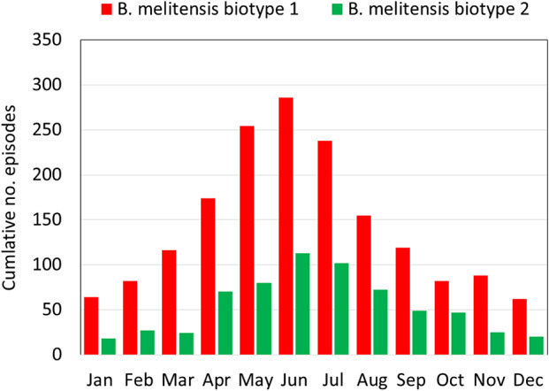National epidemiology of culture-confirmed brucellosis in Israel, 2004-2022.
