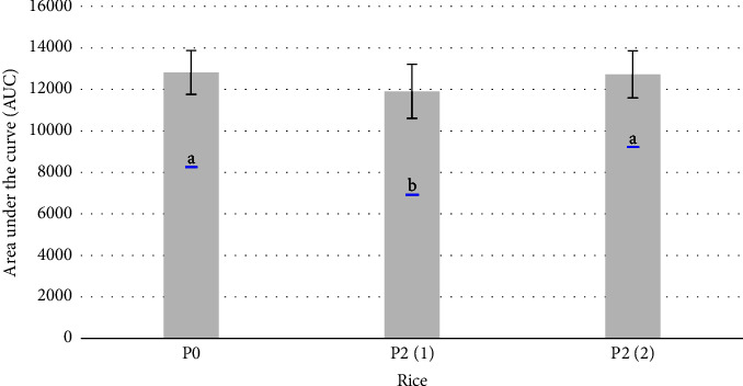 Antioxidant Activity, Glycemic Response, and Functional Properties of Rice Cooked with Red Palm Oil.