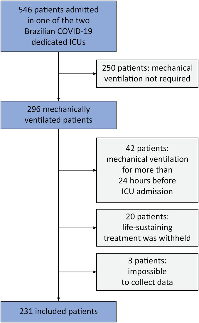 Driving pressure, as opposed to tidal volume based on predicted body weight, is associated with mortality: results from a prospective cohort of COVID-19 acute respiratory distress syndrome patients.