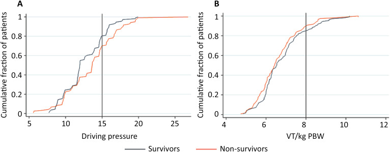 Driving pressure, as opposed to tidal volume based on predicted body weight, is associated with mortality: results from a prospective cohort of COVID-19 acute respiratory distress syndrome patients.