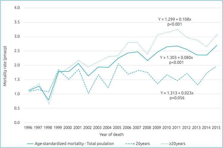 Mortality trends and sociodemographic factors associated with early death in sickle cell disease patients in the state of São Paulo.