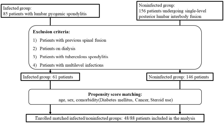 Comparison of Disc Degeneration between Pyogenic Spondylitis and Noninfected Lumbar Spondylosis: A Multicenter Retrospective Study with Propensity Score Matching.