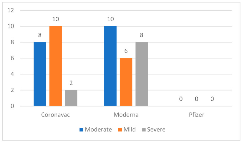 Incidence and Outcomes of COVID-19 Vaccine Hypersensitivity Reactions and Success of COVID-19 Vaccine Provocation Tests Post Previous COVID-19 Vaccine Hypersensitivity.