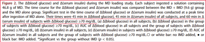 Erratum: Attenuation of postprandial blood glucose in humans consuming isomaltodextrin: carbohydrate loading studies.