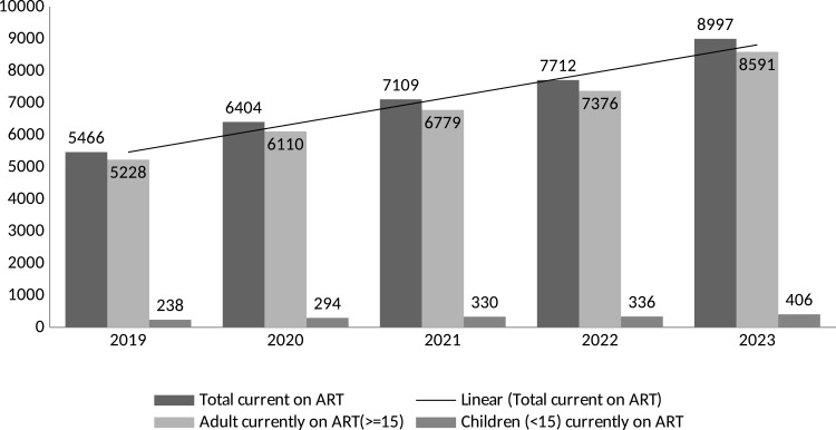 Trends of HIV Infection and Progress Towards the 95-95-95 Targets in Gambella Regional State from 2019 to 2023, Southwest ETHIOPIA.