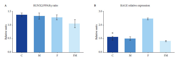 Metformin treatment prevents experimental metabolic syndrome-induced femoral bone marrow adiposity in rats.