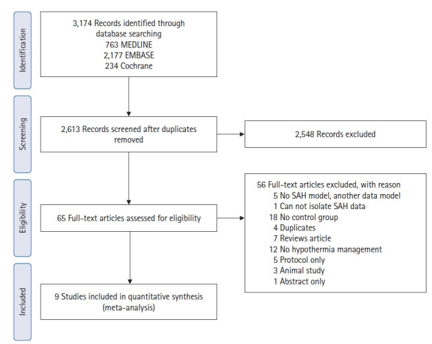 The efficacy of therapeutic hypothermia in patients with poor-grade aneurysmal subarachnoid hemorrhage: a systematic review and meta-analysis.